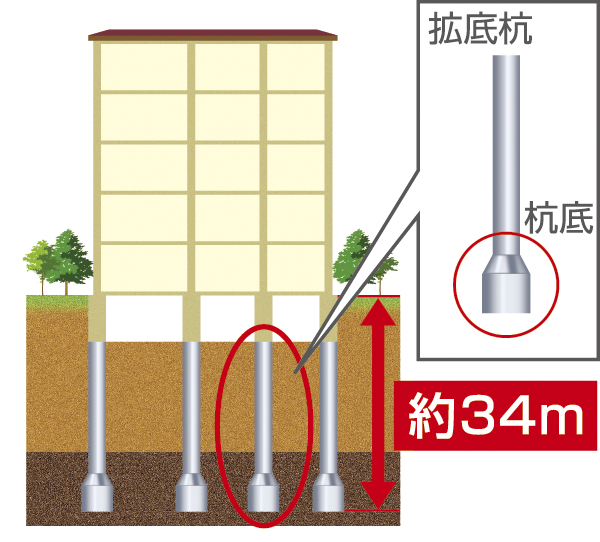 Building structure.  [Pile foundation] On the implementation in-depth ground survey, Adopt a site strokes Pile implanting pile of pile-axis diameter of about 1.8m deep in the ground rigid support ground. The bottom portion of the pile about 2.4 ~ Firm Shi put roots in 拡底 pile of because the ground was expanded to 2.7m, Ground and foundation, Tethering you to strengthen the building. This pile implantation about 22 present to a depth of 34m, Even when any chance of an earthquake to support the peace of mind of living (Juto part only ・ Conceptual diagram)