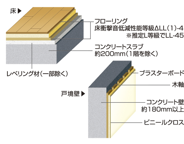 Building structure.  [floor ・ Wall structure] Adjacent dwelling unit Ya, In order to suppress the life noise echoing from the upper and lower floors, Tosakaikabe is about 180mm or more, Floor slab thickness to secure the approximately 200mm (except the first floor), It has extended residence of sound insulation (conceptual diagram)
