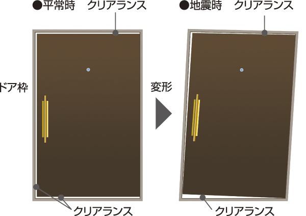 earthquake ・ Disaster-prevention measures.  [Tai Sin door frame] It installed a gap between the front door frame and the door. By any chance, Escape path from the entrance even when the door frame is deformed can be secured at the time of the earthquake (conceptual diagram)