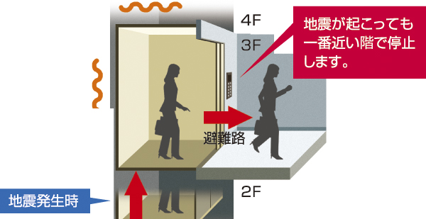 earthquake ・ Disaster-prevention measures.  [Elevator with seismic control devices] When the sensor to sense the earthquake, Automatically stop at the nearest floor, "Seismic control device" that allows for the rapid escape is equipped with an elevator (conceptual diagram)