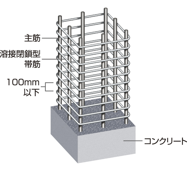 Building structure.  [Obi muscle] The band muscle wind the main reinforcement of the pillars is the main structure of the building employs a spiral muscle or welding closed-type muscle (the outer peripheral portion only). High reinforcing effect on the shear force, such as during an earthquake, To demonstrate the tenacity (conceptual diagram)
