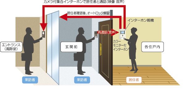 Security.  [Auto-lock system] Visitors Admission to the building after receiving a confirmation of the residents in the windbreak room. It is confirmed in further dwelling unit before the intercom. With preventing the suspicious person from entering the building, To protect the safety and privacy of the residents in the double check (conceptual diagram)