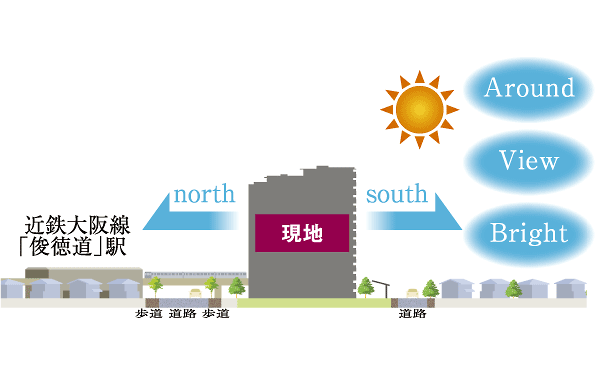 Two-way road with high sense of openness that the site of the north and south are facing the road. High-rise building is small in the surrounding area, Opened sight, Sunny and airy, View is also good (feeling of opening illustration)
