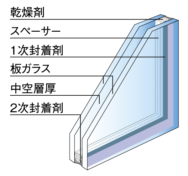 Building structure.  [Double-glazing] Employing a multi-layer glass was sealed air layer between two flat glass. And deafen the heat to be Torinukeyo the glass surface. Enhance the summer and winter heating and cooling efficiency, It will contribute to the reduction of CO2 (conceptual diagram)