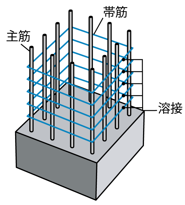 Building structure.  [Welding closed girdle muscular] It was firmly factory welding the seams of the band muscle, Adopt a welding closed girdle muscular. High resistance against shear force, Exert the tenacity to a large force to crush the pillars, It constructs an excellent column in earthquake resistance (conceptual diagram)