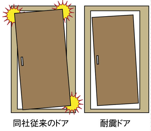 earthquake ・ Disaster-prevention measures.  [Seismic entrance door frame] Adopt a seismic entrance door frame with improved resistance to deformation of the building caused by the earthquake. Also to allow the opening and closing caused deformation to the door frame by providing a clearance, Evacuation ・ You can secure the escape route (conceptual diagram)
