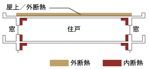 Building structure.  [External insulation construction method] The external insulation method of applying insulation material (rigid polyurethane foam) on the roof, Do the insulation effectively (conceptual diagram)