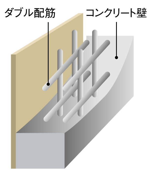 Building structure.  [Double reinforcement] In order to increase the strength, All of the walls that make up the main structure, Adopt a double zigzag muscle to partner to double reinforcement and a zigzag pattern to partner the rebar to double. You can get a high structural strength and durability compared to a single reinforcement (conceptual diagram)