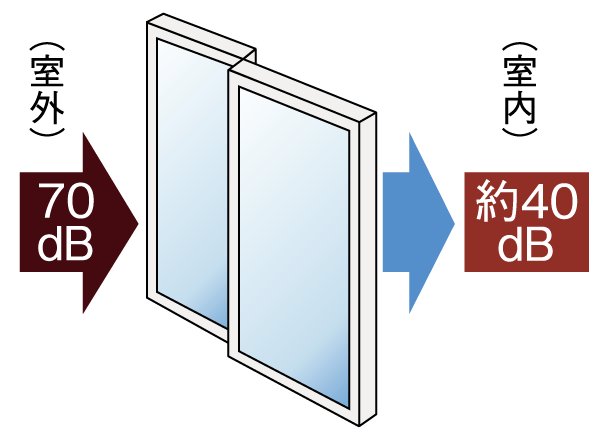 Building structure.  [Air tight sash] It sounds about 30 db to suppress from the outside, Air tight sash of T-2 grade has been adopted (conceptual diagram)