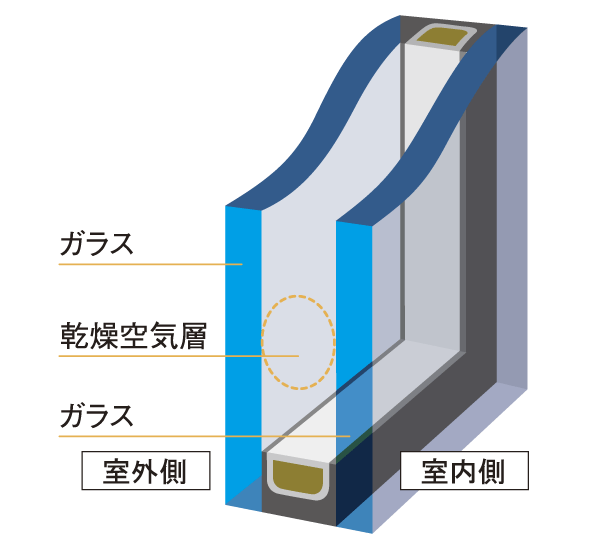 Building structure.  [Double-glazing] Double-glazing the air layer is provided between the two sheets of glass. Excellent thermal insulation, It also improves heating and cooling efficiency. Also be a winter of condensation prevention, There is also the effect of suppressing the occurrence of mold (conceptual diagram)