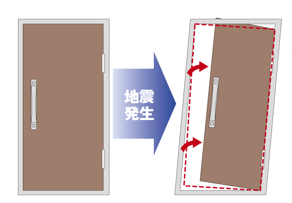 Building structure.  [Seismic door frame] To open the emergency door even if the entrance of the door frame is somewhat deformed during the earthquake, Adopt a seismic door frame. It is the structure of the peace of mind to take a precaution (conceptual diagram)