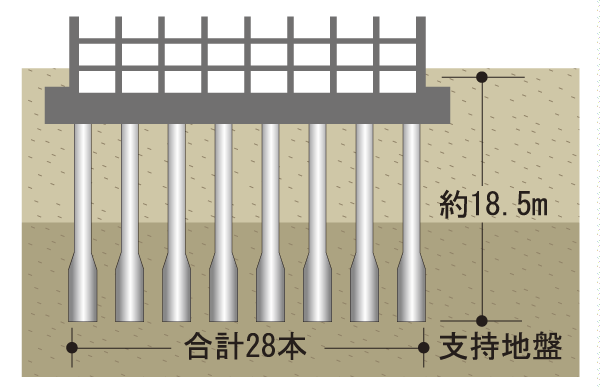Building structure.  [Pile foundation] Basis of the present property is adopted 拡底 pile foundation. Until the rigid support ground of the underground about 18.5m, By implanting 28 pieces of pile, Firmly support the whole building (conceptual diagram)