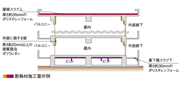 Building structure.  [Thermal insulation measures] Order to keep the room temperature rise of the top floor dwelling unit due to shine with to the roof, External insulation system laying the insulation material (some within the insulation system) has been adopted on the roof (conceptual diagram)