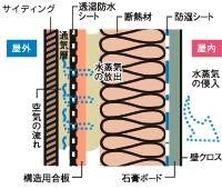 Other Equipment. Use the moisture material in the indoor and outdoor, Discharge the moisture of the wall inside the body ・ It has adopted the "outer wall ventilation system" to ventilate.