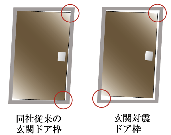 earthquake ・ Disaster-prevention measures.  [Tai Sin framed entrance door] Provided with the appropriate clearance (gap) between the door and the door frame, Adopted Tai Sin framed entrance door. You can open and close the door even in the case of such by the entrance door frame is a little deformed earthquake (conceptual diagram)