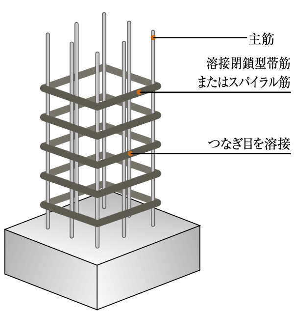 Building structure.  [Welding closed girdle muscular or spiral muscle] The concrete pillar welding closed girdle muscular or, We surround the main reinforcement of the main pillars in the spiral muscle. To strengthen the load-bearing of stickiness of the entire building, Lateral forces that occur during an earthquake will exert a strong resistance to the (shear force) (conceptual diagram)