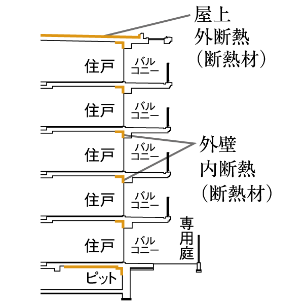 Building structure.  [Thermal insulation performance] Pillar facing the outside air ・ Liang ・ Interior side of the wall, Construction of suppressing thermal insulation material the occurrence of condensation under the floor of the lowest floor dwelling unit. Also, Also heat-insulating material is applied to the roof (conceptual diagram)
