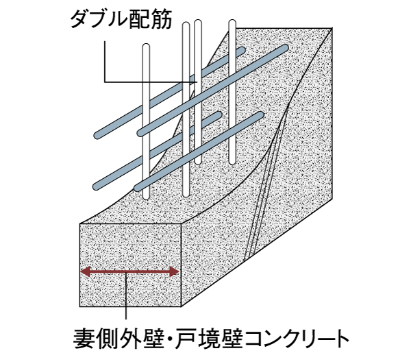 Building structure.  [Double reinforcement] In the concrete of the major structural parts, such as bearing wall (except for some of the non-bearing wall) is, Adopt a double reinforcement to partner the rebar to double. Compared to a single reinforcement, To achieve higher strength and durability (conceptual diagram)