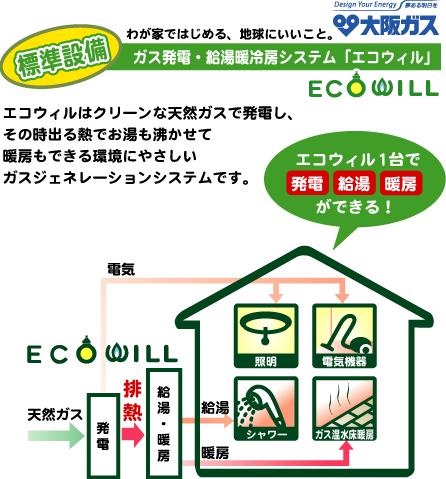 Power generation ・ Hot water equipment. ECOWILL is, Generated by the gas, In that time out heat, Gas is a cogeneration system that can be heating also wowed hot water. Electricity your home by power generation at home, heating, It is covered the hot water supply, You can also use the nook and Kawakku.