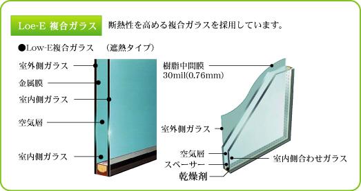 Other Equipment. Sandwiching an air layer and a metal film between two sheets of glass, Excellent thermal insulation, Adopt a composite glass in consideration of the energy saving.