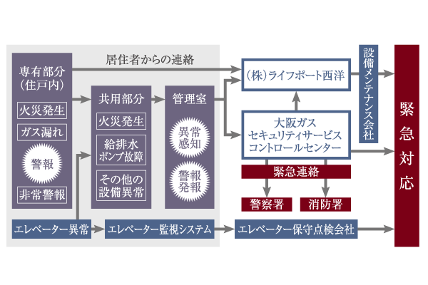 Security.  [Osaka Gas Security Service] It is automatically reported to the monitoring center at the time of abnormal occurrence, Or security staff of the security company in some circumstances is rushed to the local, police ・ It will be turnout request to fire (conceptual diagram)