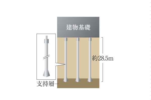 Building structure.  [拡底 pile] The steel pipe winding concrete 拡底 pile, It is dedicated to the support layer of underground about 28.5m (conceptual diagram)