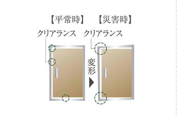 earthquake ・ Disaster-prevention measures.  [Entrance door with earthquake-resistant frame] Entrance door frame is deformed by an earthquake, So as not to be confined within the dwelling unit, Gap is provided between the entrance door and the door frame (conceptual diagram)