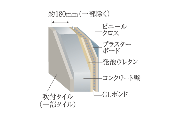 Building structure.  [outer wall ・ Tosakaikabe] Wall that is in contact with the external concrete thickness of about 180mm (except for some), Tosakaikabe to be about 180mm. It has been consideration to mitigation, such as living sound (conceptual diagram)