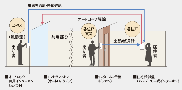 Security.  [Auto-lock system] While staying in a room, Check visitors to the wind divided chamber ・ Adopt an auto-lock system to unlocking. Also in front of the entrance of each dwelling unit, It intercom slave unit is provided that can check the visitor again (conceptual diagram)