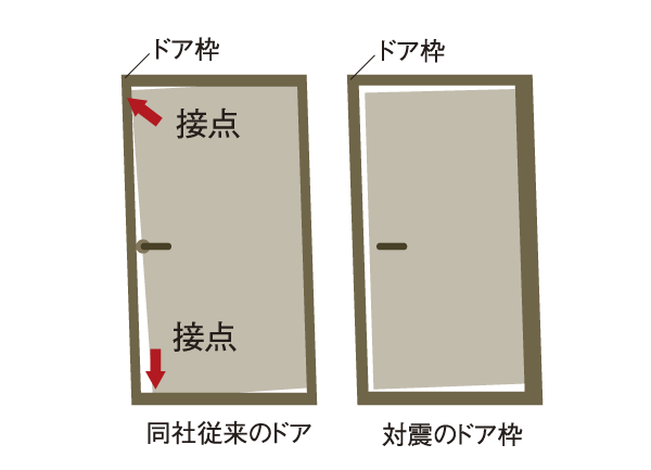 earthquake ・ Disaster-prevention measures.  [Tai Sin entrance door frame] By providing a gap between the front door frame, Also it makes it easier to ensure the evacuation route and the door is deformed at the time of the earthquake (conceptual diagram)