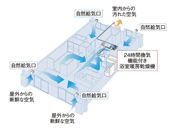 Building structure.  [24-hour ventilation system] Ventilation at all times a certain amount of air the room air. And the air inlet and a built-in filter to remove pollen and dust, Has been considered so that the clean air (conceptual diagram)