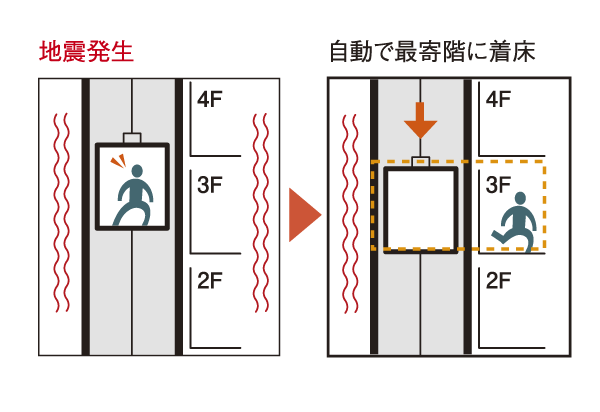 earthquake ・ Disaster-prevention measures.  [Elevator with seismic control devices] It should elevator with seismic control device provided at the time of. Upon sensing the shaking caused by an earthquake, Emergency stop and automatic landing to the nearest floor. Those traveling on use have been taken into account so as not to be confined (conceptual diagram)