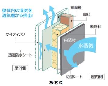 Construction ・ Construction method ・ specification. Outer wall ventilation method