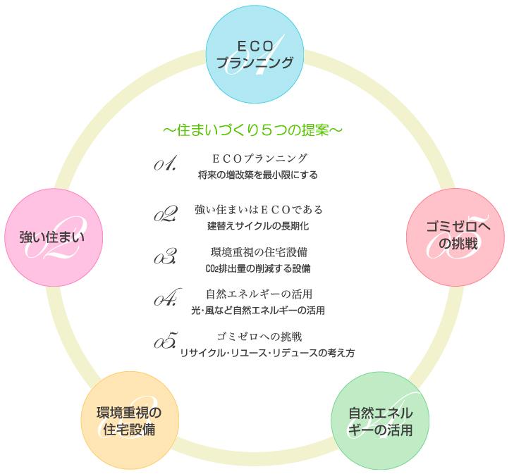 Other Equipment. In Miyama group, We put a force on the commitment to eco.