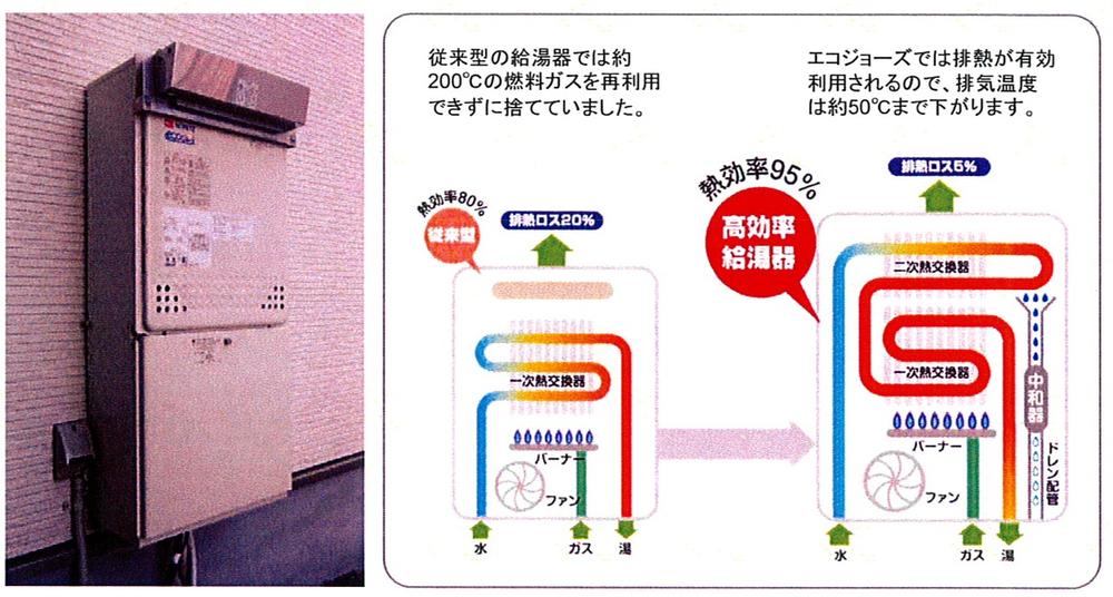 Power generation ・ Hot water equipment. Enhance the thermal efficiency by effectively utilizing the waste heat that occurs when a boil water if the "energy-saving water heater" Eco Jaws, Herase fee for use of gas, Since CO2 emissions also become less of, Also it can contribute to the prevention of global warming, In addition you can also save gas rates.
