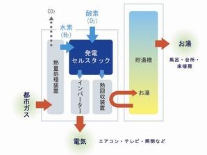 Remove the hydrogen from gas, Fuel cell that generates electricity by reacting with oxygen in the air, "ENE-FARM". Because it does not burn the gas it can significantly reduce the CO2, Efficient to make even hot water at the same time by utilizing the heat generated when the power generation (illustration)