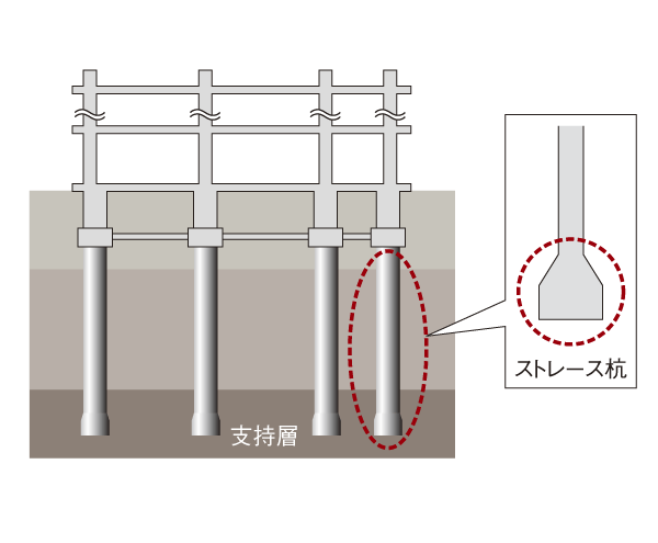 Building structure.  [Foundation pile] After conducting a boring survey, Adopt a cast-in-place concrete piles implanted to strong support ground. durability ・ It is the foundation structure that is friendly to the earthquake-resistant (conceptual diagram)