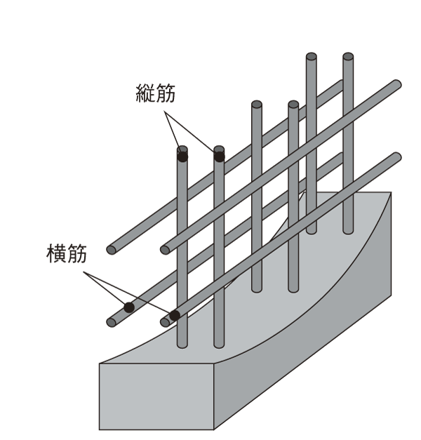 Building structure.  [Double reinforcement] Construction of the double reinforcement placing the rebar in two rows as a standard in the concrete. More durable than single Haisuji ・ Increased seismic resistance, Stronger structural strength is obtained (conceptual diagram)