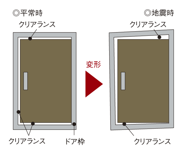 earthquake ・ Disaster-prevention measures.  [Seismic door frame] In order to avoid a situation in which the door is no longer open, Frame and seismic door frame to ensure an appropriate clearance (gap) between the door, It has been adopted by all of the dwelling unit (conceptual diagram)