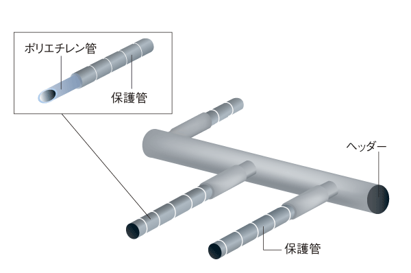 Building structure.  [Sheath tube header method] The Piping, Adopt a high durability sheath tube header method. Because there is no seam, Difficult to water leakage occurs, Also, Worry is also alleviating hygienic red water comes out for the polyethylene pipe (conceptual diagram)