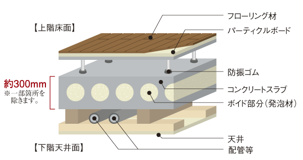 Building structure.  [Double floor ・ Double ceiling] Double floor in consideration of the transmitted life sound to the downstairs ・ Dual structure. Piping space is provided in the space between the slab and the ceiling (conceptual diagram)