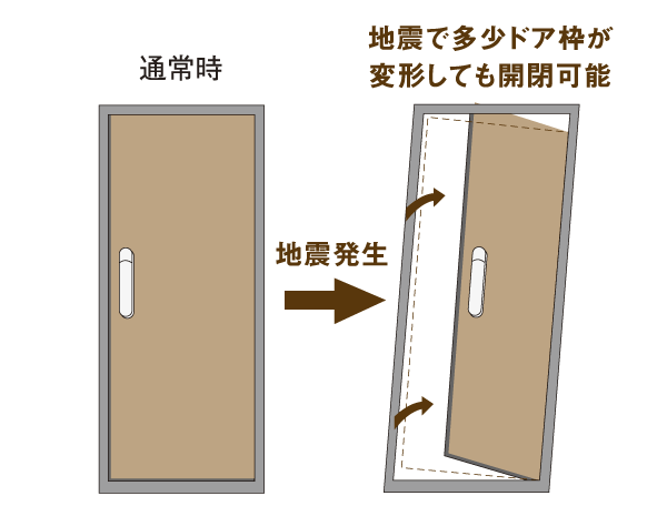 Building structure.  [Seismic frame ・ Entrance door with seismic Door Guard] To the entrance door, In order to prevent the confinement due to deformation of the door frame and Door Guard at the time of earthquake, And seismic framed entrance door provided with the appropriate clearance (gap) between the door and the door frame, Seismic Door Guard the stopper portion is movable has been adopted. Doors can be opened and closed even if the entrance door frame is somewhat deformed by an earthquake (conceptual diagram)