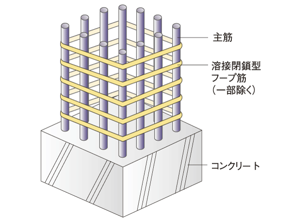 Building structure.  [Structure building frame] Welding closed the seam is welded to a kind of reinforcement pillars hoops are (except for some) is employed. Increasing the restraint of the concrete as compared with the general Hoop, Has become a higher earthquake-resistant structure (conceptual diagram)