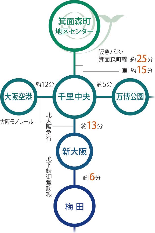 route map. If you use a bus of about 25 minutes, "Minoo Morimachi district center" from stop to the nearest station "Senri" station to "Umeda" 44 minutes. Not only Osaka city, Comfortable access to the airport and the Keihan area (traffic view)