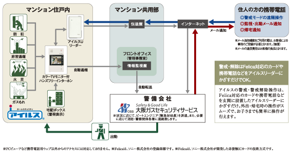 Security.  [Home security "Isles"] In conjunction with intercom, Adoption of advanced home security "Isles". If you are having detected anomalies in the dwelling unit, As well as automatically reported to the control center of a security company "Osaka Gas Security Service.", Notify the situation by e-mail to the family of mobile phone. Security system that utilizes the mobile phone Internet, Peace of mind of living ・ Supports comfortable. Also, Return home of the other to family notification and visitor notification, Such as remote control of the alert mode in the dwelling unit can be done from a mobile phone (illustration)