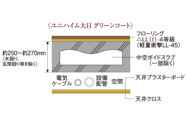 Building structure.  [Double ceiling construction method] By providing a space between the concrete slab and ceiling material, By passing the water supply pipes and electrical wiring in there, Improved maintainability. It can increase also flexibility change taken between the time of the future of the reform (conceptual diagram)