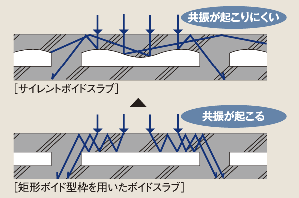 Building structure.  [Sound insulation] Implantation silent void that was used on the floor, Suppressing the resonance phenomenon has occurred in its conventional void type frame upper surface, Provides excellent sound insulation performance (conceptual diagram)