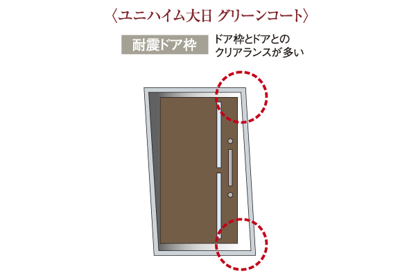 earthquake ・ Disaster-prevention measures.  [Entrance door with earthquake-resistant door frame] To open the emergency door even if the entrance of the door frame is somewhat deformed during the earthquake, Gap is provided so that it can correspond to the deformation between the door and the door frame. Also, Also Door Guard and Kagi受, Door frame is shaped so as not to catch even somewhat deformed, It has been considered so easy to unlock even if an earthquake occurs at the time of locking (conceptual diagram)
