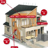 Construction ・ Construction method ・ specification. attic, Adopt a high thermal insulation construction method that wraps To comfortably the wall of a rigid urethane foam. In conjunction with the Low-E double-glazing, Exhibit a high thermal insulation effect. Warm in winter, Summer is likely delayed cool comfortable life (construction method conceptual diagram)
