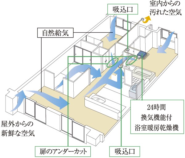 Building structure.  [24-hour ventilation system] Performs a forced ventilation with a low air volume while incorporating fresh air constantly from the living room of the air supply port, Bathroom heating dryer with a 24-hour ventilation function to create a flow of air has been adopted in the room (conceptual diagram)